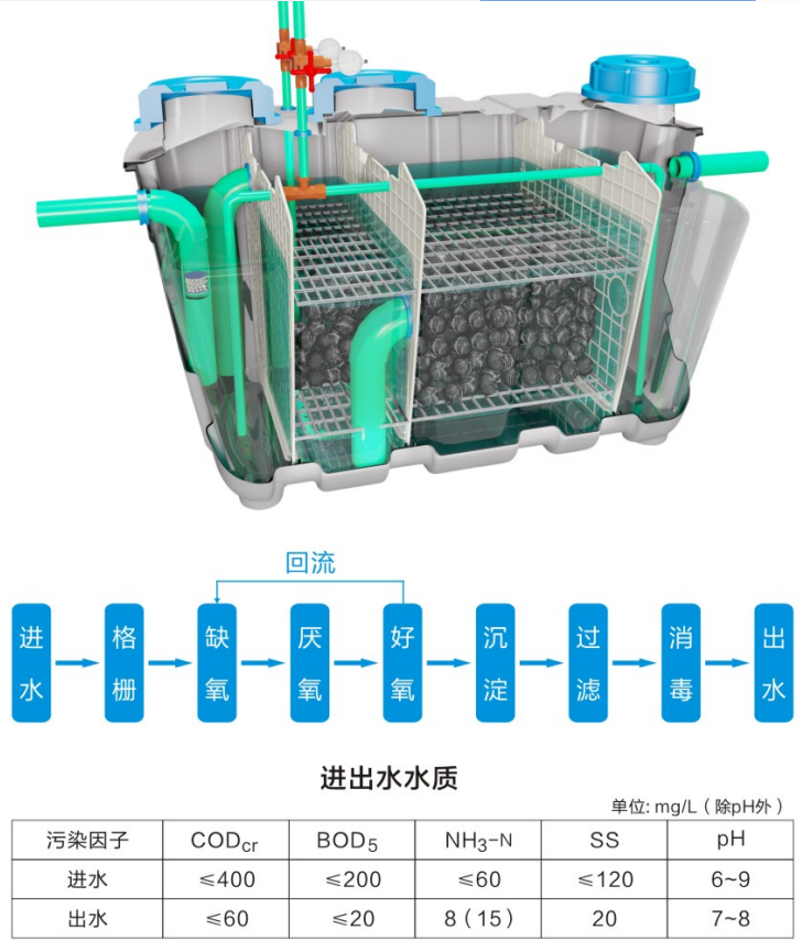 農(nóng)村分戶式污水處理(圖2)