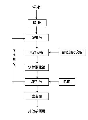 養(yǎng)豬場污水處理(圖1)