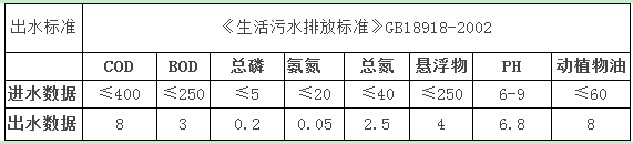 廣東某度假酒店污水提標改造項目案例(圖1)