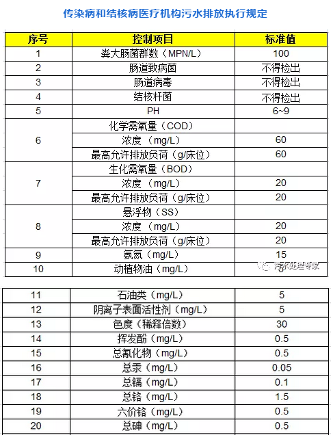 醫(yī)院污水排放國家標準(圖1)