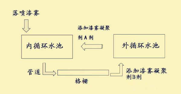 噴漆廢水處理工藝(圖1) 噴漆廢水處理工藝(圖1)