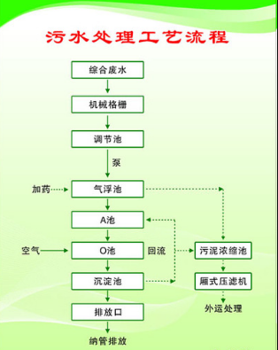 制藥廢水處理解決方案(圖2) 制藥廢水處理解決方案(圖2)