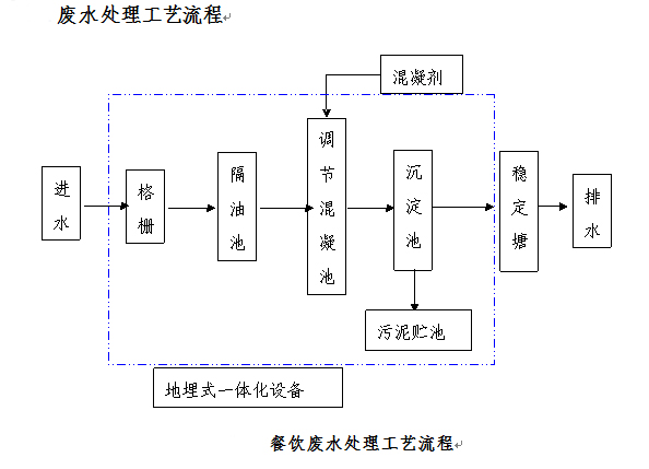 餐飲行業(yè)污水處理(圖2)