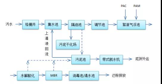 屠宰廢水處理實(shí)例(圖2) 屠宰廢水處理實(shí)例(圖2)
