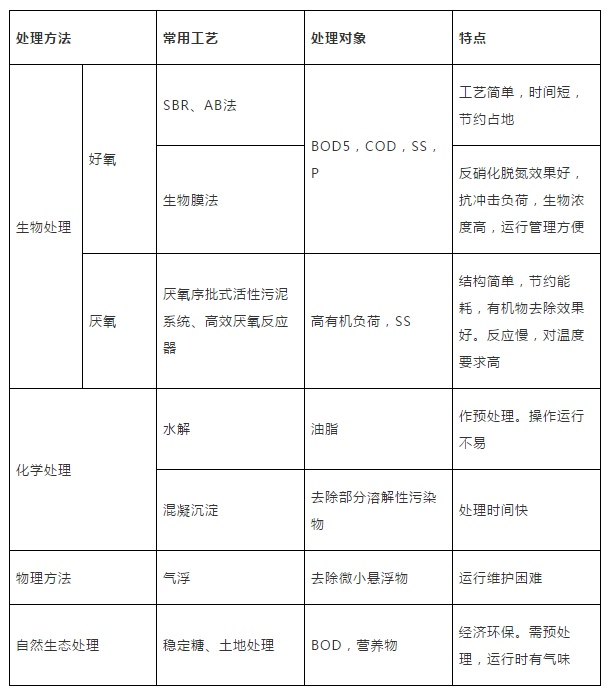 屠宰廢水處理設(shè)計方案(圖1)