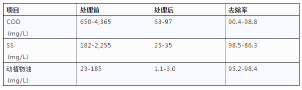 油脂廢水處理案例(圖3) 油脂廢水處理案例(圖3)