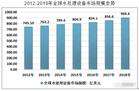 2018年中國水處理設(shè)備產(chǎn)值達(dá)到一千多億元(圖1)