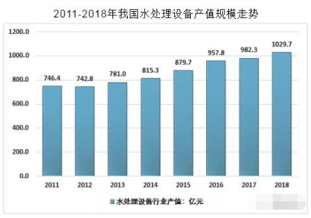 2018年中國水處理設(shè)備產(chǎn)值達(dá)到一千多億元(圖2)