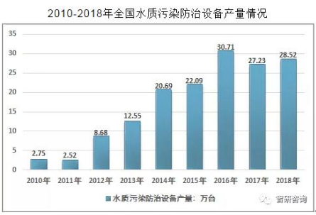 2018年中國水處理設(shè)備產(chǎn)值達(dá)到一千多億元(圖3)