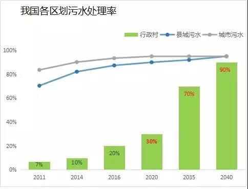 農(nóng)村污水處理市場(chǎng)是什么情況？(圖2)