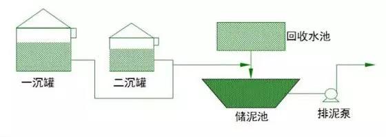 普通污水站主要工作流程(圖3) 普通污水站主要工作流程(圖3)
