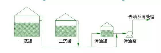 普通污水站主要工作流程(圖4) 普通污水站主要工作流程(圖4)