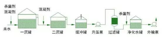 普通污水站主要工作流程(圖1) 普通污水站主要工作流程(圖1)
