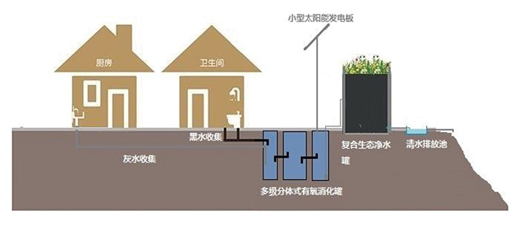 小型分散式農(nóng)村生活污水復(fù)合生態(tài)凈化系統(tǒng)(圖1)