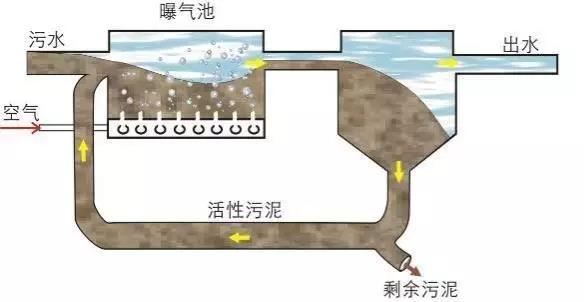 農(nóng)村污水處理常用八大工藝(圖1)