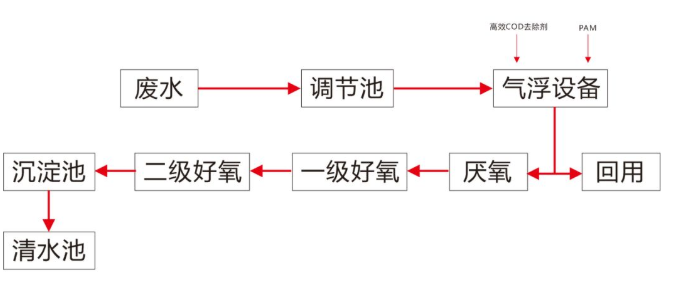 廢塑料清洗廢水處理(圖1) 廢塑料清洗廢水處理(圖1)