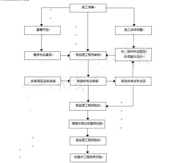 東莞雨污分流施工方案(圖3) 東莞雨污分流施工方案(圖3)