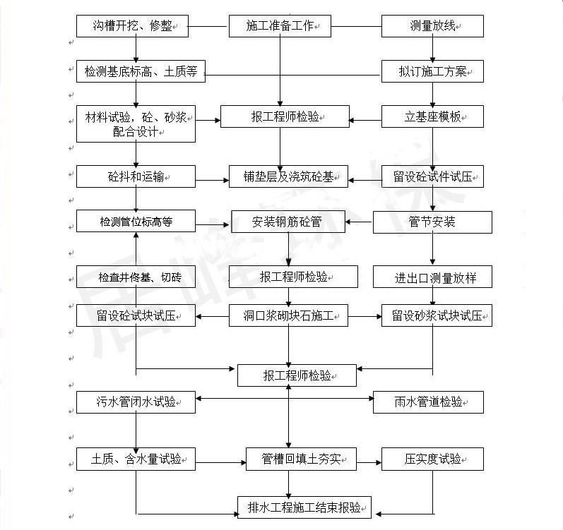 東莞雨污分流施工方案(圖2) 東莞雨污分流施工方案(圖2)
