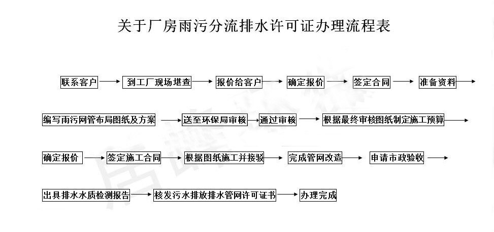 東莞雨污分流施工方案(圖4) 東莞雨污分流施工方案(圖4)