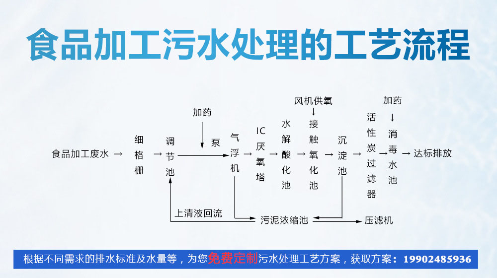 食品廠污水處理(圖2) 食品廠污水處理(圖2)