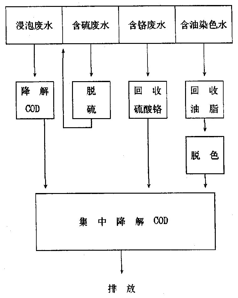 制革廢水處理(圖2) 制革廢水處理(圖2)