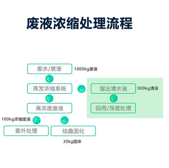 PCB廢液減量結(jié)晶處理設(shè)備(圖2) PCB廢液減量結(jié)晶處理設(shè)備(圖2)