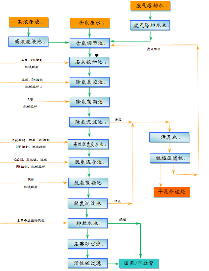 顯示屏(AG玻璃)廢水處理(圖1) 顯示屏(AG玻璃)廢水處理(圖1)