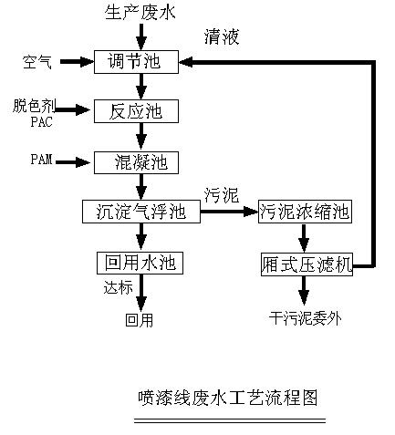 機(jī)械加工廢水處理(圖2) 機(jī)械加工廢水處理(圖2)