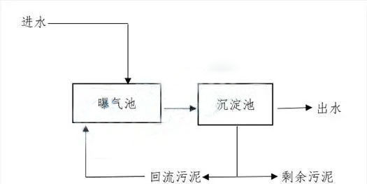 低濃度含酚廢水的處理方法(圖2)