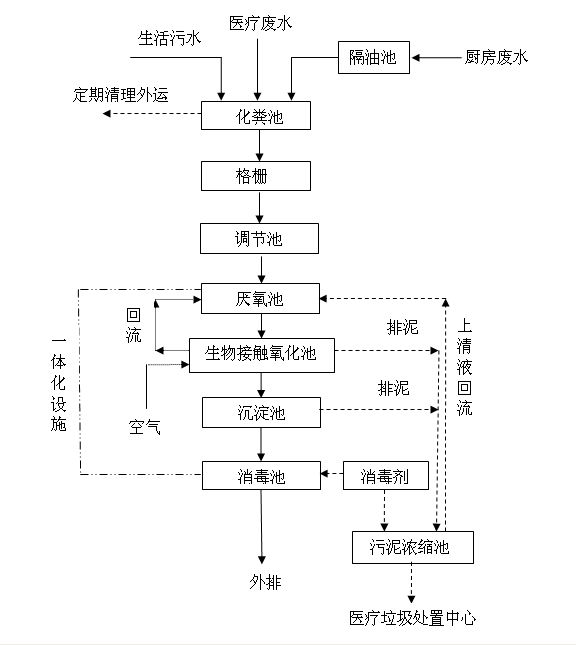 傳染病醫(yī)院廢水處理(圖1)