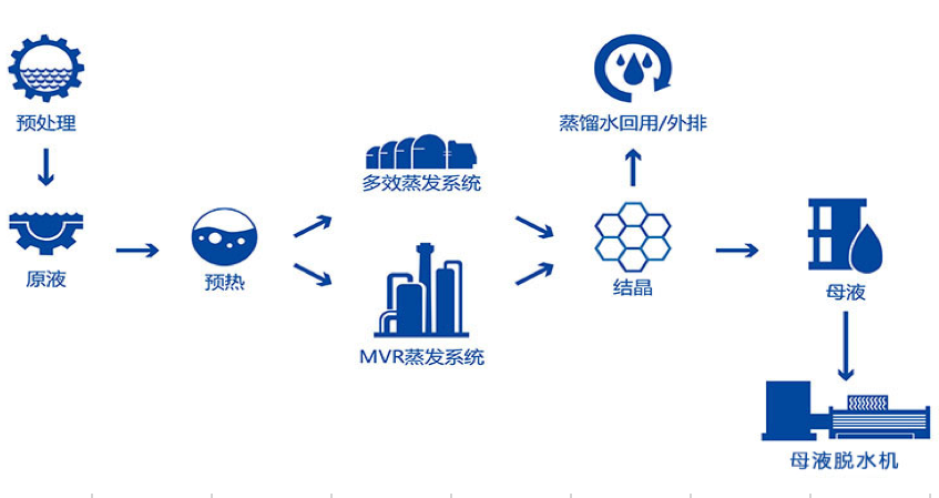 危廢廠生產(chǎn)廢水處理(圖2) 危廢廠生產(chǎn)廢水處理(圖2)