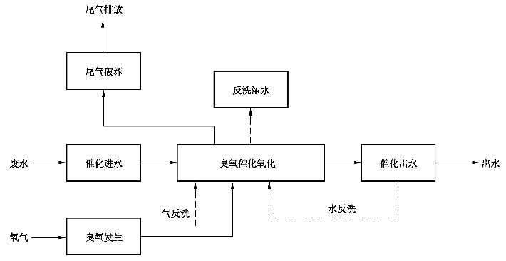 《難降解有機(jī)廢水深度處理技術(shù)規(guī)范》:2021年10月1日起實(shí)施(圖2) 《難降解有機(jī)廢水深度處理技術(shù)規(guī)范》:2021年10月1日起實(shí)施(圖2)