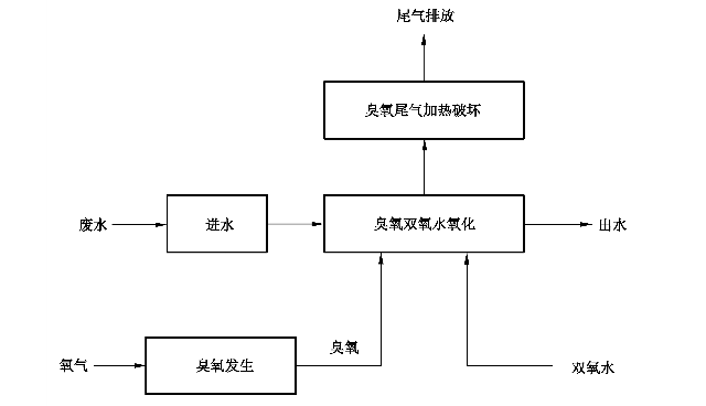 《難降解有機(jī)廢水深度處理技術(shù)規(guī)范》:2021年10月1日起實(shí)施(圖3) 《難降解有機(jī)廢水深度處理技術(shù)規(guī)范》:2021年10月1日起實(shí)施(圖3)
