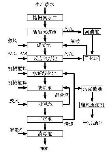 肉類加工廢水處理(圖1) 肉類加工廢水處理(圖1)