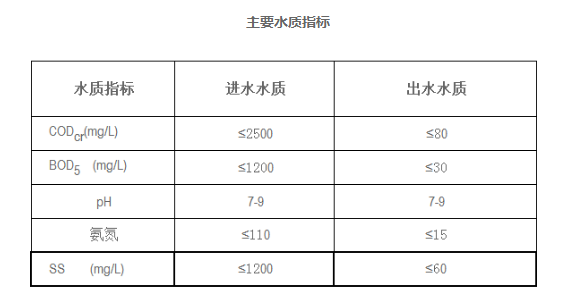 肉類加工廢水處理(圖3) 肉類加工廢水處理(圖3)