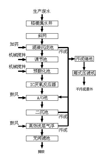 廢紙?jiān)偕鷱U水處理(圖1) 廢紙?jiān)偕鷱U水處理(圖1)